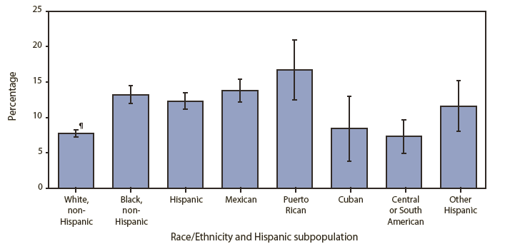 The figure shows the percentage of adults aged ≥18 years who ever received a diagnosis of diabetes, by race/ethnicity and Hispanic subpopulation, in the United States in 2009, according to the National Health Interview Survey. During 2009, non-Hispanic black adults (13.2%) were almost twice as likely as non-Hispanic white adults (7.7%) to have been told by a doctor or other health professional that they had diabetes. The prevalence of diagnosed diabetes also was higher among Hispanic adults (12.3%) than among non-Hispanic white adults. Among Hispanic subpopulations, Mexican adults (13.8%) and Puerto Rican adults (16.7%) were more likely to have been told by a doctor or other health professional that they had diabetes compared with Central or South American adults (7.3%).